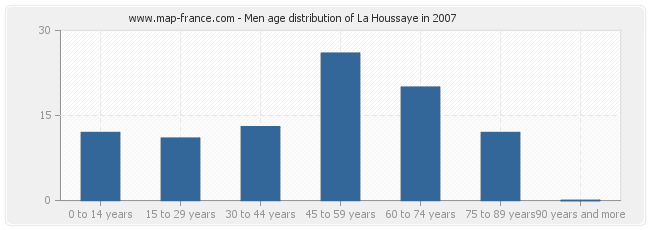 Men age distribution of La Houssaye in 2007